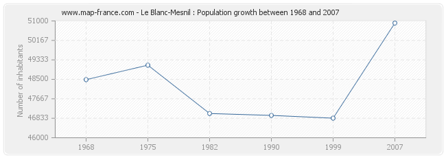 Population Le Blanc-Mesnil